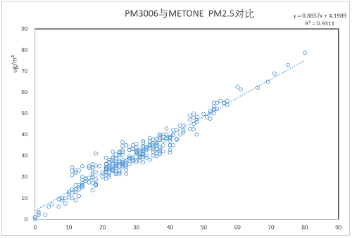 巅峰国际激光扬尘传感器数据