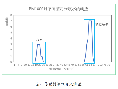 巅峰国际灰尘传感器测试数据