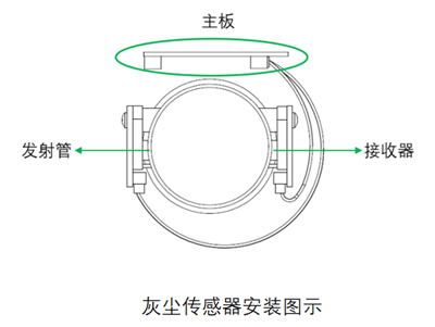 巅峰国际灰尘传感器安装图