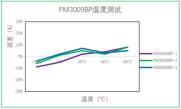 巅峰国际油烟传感器温度测试